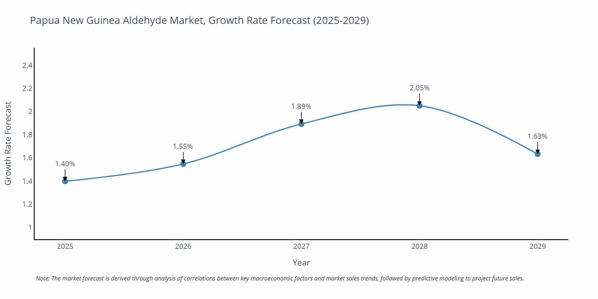 Papua New Guinea Aldehyde Market Growth Rate
